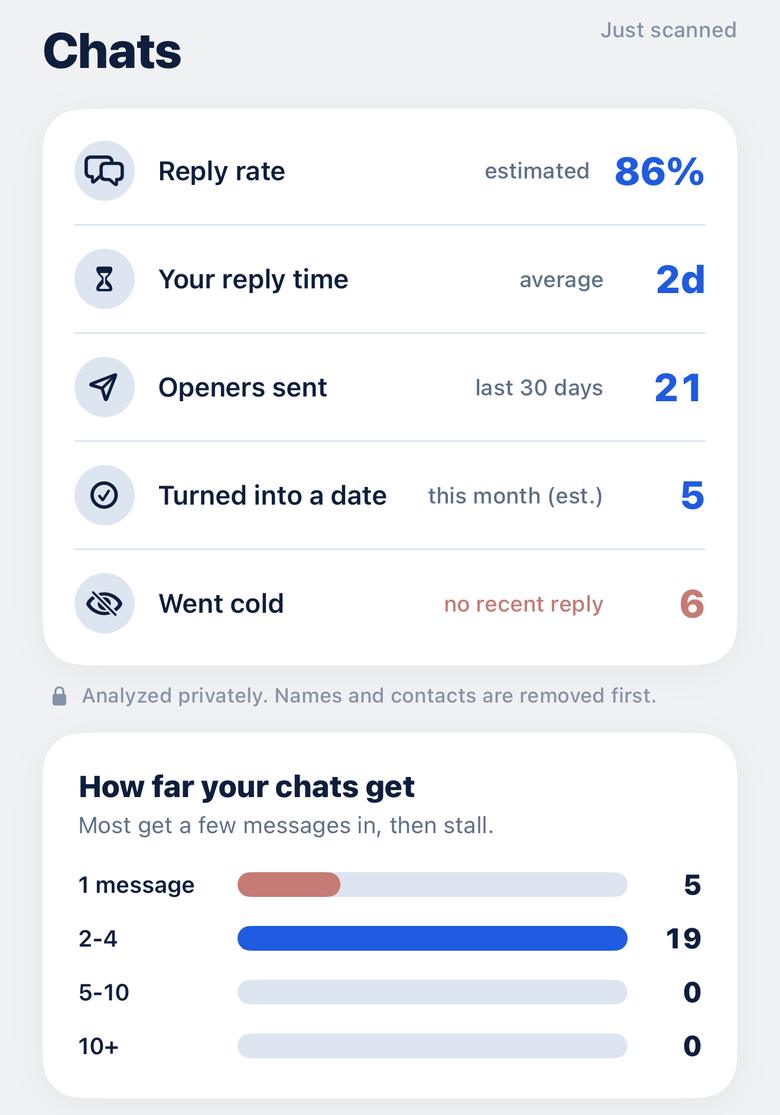 Chats with reply rate, reply time, openers sent, and bars for how far conversations get.