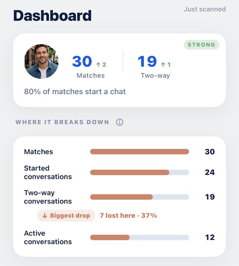 Postmatch dashboard. A funnel goes from 30 matches to 24 started conversations, 19 two-way conversations and 12 active ones, with the biggest drop marked between started and two-way.