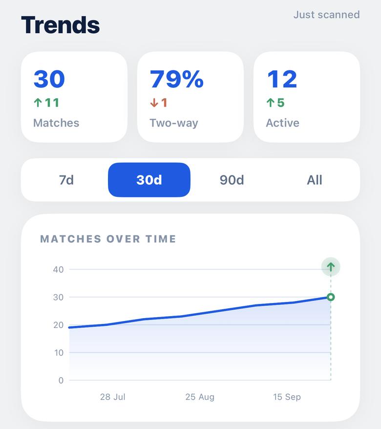 Trends with headline numbers for matches, two-way rate and active chats, a range picker, and a matches-over-time chart.